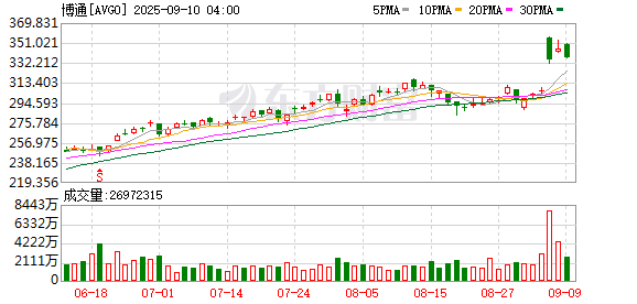 配资股票交易 美股三大指数集体收涨 博通涨超3%