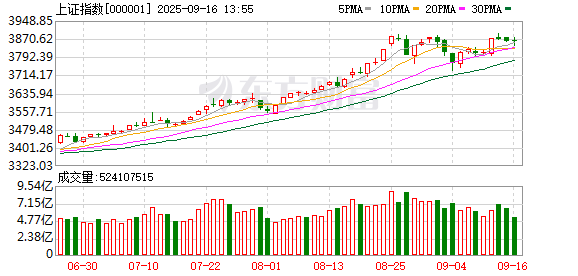 配资股票交易 “宁王”突然爆发 创业板又新高 但固态电池概念冲高回落！原因找到了