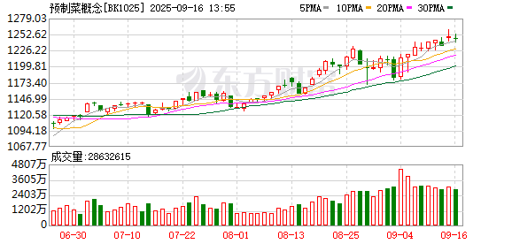 郑州配资网在线登录 西贝致歉！A股“预制菜”集体大涨！人民日报、新华社、央视集体发文