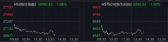郑州配资网在线登录 午后，港股跌幅扩大！小米集团，跌近2%！