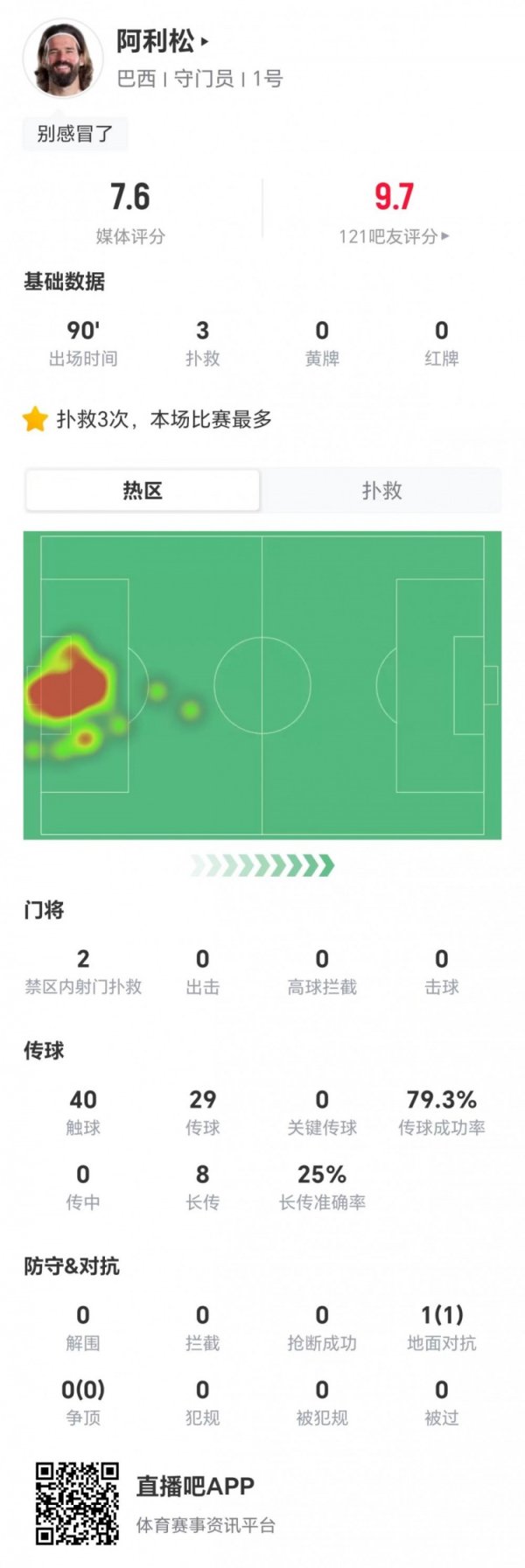 论坛股票配资 33岁阿利松本场数据：3次扑救+2扑禁区内射门 8长传2成功 获7.6分